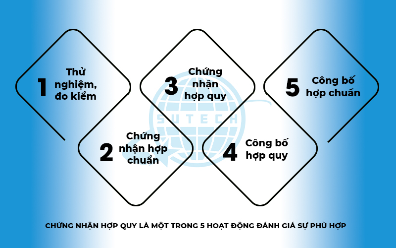 Chứng nhận hợp quy là gì? Tại sao doanh nghiệp cần chứng nhận hợp quy? 1 Chứng nhận hợp quy là gì?