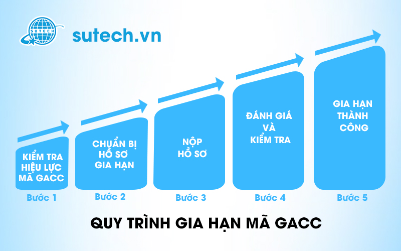 Hướng dẫn doanh nghiệp gia hạn mã số xuất khẩu hạt macca 3 Quy trình gia hạn mã số xuất khẩu macca